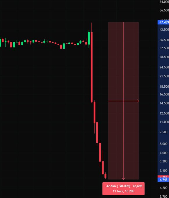 The image displays a candlestick chart showing a dramatic price decline of #DEXE by -90.00% (-42.696%), plummeting from approximately 47.439 to 4.743 over 11 bars (1 day, 20 hours). The visual aligns with the post's sentiment, vividly illustrating the steep and sudden crash in DEXE's value.