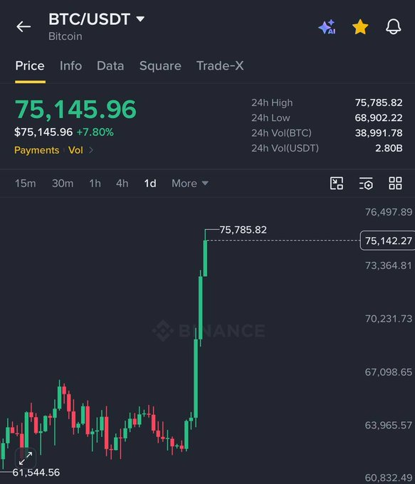 A Binance app interface showing the BTC/USDT (Bitcoin) price at 75,145.96 with a +7.80% increase, displaying a candlestick chart with a 24h high of 75,785.82 and a 24h low of 68,902.22.