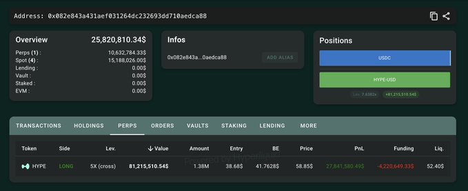 The image shows a wallet address (0x082e843a431ae...0aedca88) with a portfolio value of $25,820,810.34, displaying a long position on HYPE with 5x leverage, an entry price of $38.68, and an unrealized PnL of +$77,941,580.495 (currently down -$4,220,649.335 from the peak). This corresponds to the post highlighting the legendary HYPE long position, illustrating the trader's massive unrealized gains that peaked at over $78M despite the current drawdown.