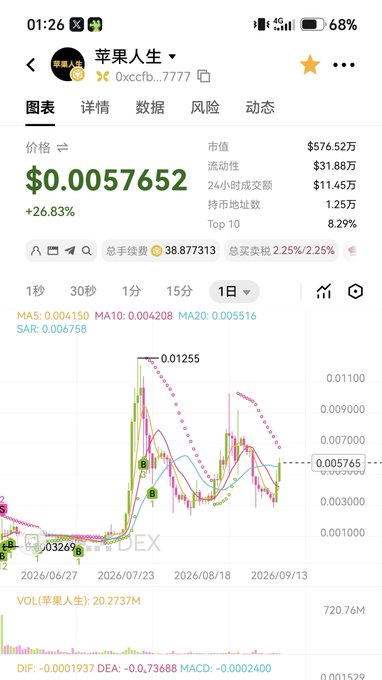A cryptocurrency price chart app screenshot showing the token "苹果人生" (Apple Life) at $0.0057652, up 26.83%, with a market cap of $576.52万 and the contract address 0xccfb..7777.