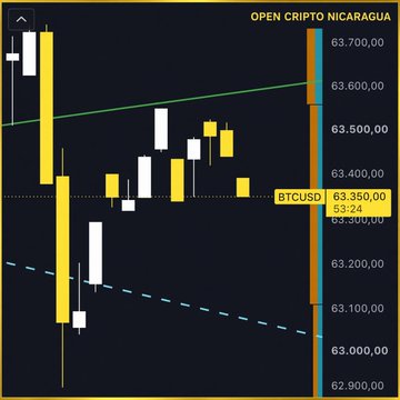 Bitcoin/USD candlestick chart from 'OPEN CRIPTO NICARAGUA' showing the BTCUSD price at $63,350.00 with a 24-hour change of -0.36%, displaying price action between approximately $62,900 and $63,700.