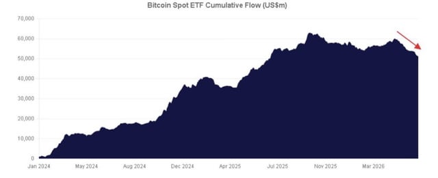 The image displays a chart titled "Bitcoin Spot ETF Cumulative Flow (US$m)" tracking inflows from January 2024 through mid-2026, with cumulative flows peaking near $60,000m around late 2025 before declining to roughly $50,000m by June 2026 (highlighted by a red arrow). The downward trend in ETF cumulative flow supports the post's claim that Bitcoin may be entering the final stage of a bear market, as waning institutional demand reflects weakening market sentiment.