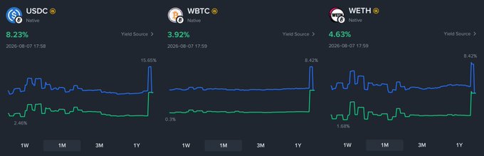 The image displays three yield performance charts for USDC (8.23%), WBTC (3.92%), and WETH (4.63%) in Binance's Native Pool, showing recent spikes to 15.65%, 8.42%, and 8.42% respectively on 1Y timeframes. The charts visually support the post's message by highlighting the current APY levels these assets are earning, reinforcing that users can keep their deposits to continue generating these yields.