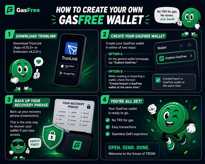 An infographic titled 'HOW TO CREATE YOUR OWN GASFREE WALLET' outlines four steps: download TronLink, create the GasFree wallet, back up the recovery phrase, and start using it with features like 'No TRX for gas' and 'Seamless DeFi experience.'