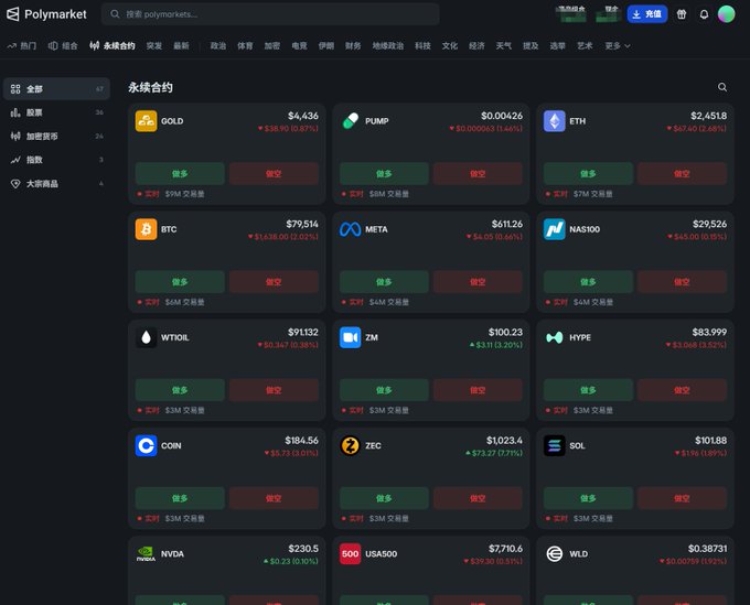 The image shows the Polymarket perpetual contracts trading interface displaying various crypto and asset markets including GOLD at $4,436, PUMP at $0.00426, ETH at $2,451.18, BTC at $79,514, META at $611.26, NAS100 at $29,526, ZM at $100.23, HYPE at $83.999, COIN at $184.56, ZEC at $1,023.4, SOL at $101.88, NVDA at $230.5, USA500 at $7,710.6, and WLD at $0.38731, each with bid/ask trading options—illustrating the new perpetual contracts feature launched on Polymarket that the post describes as more than just a simple contract addition.