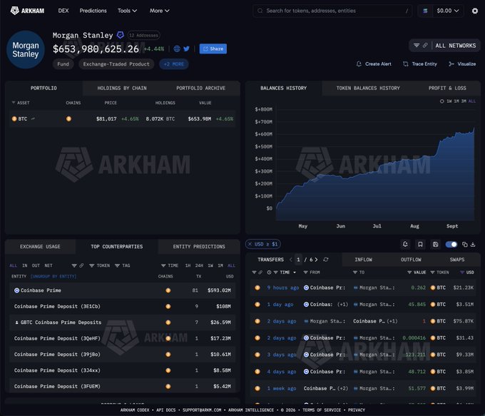 The image is a screenshot from Arkham Intelligence showing Morgan Stanley's crypto portfolio dashboard, displaying holdings of 8.972K BTC valued at $653,980,625.26 (+4.44%), with a balances history chart showing growth from May to September 2025. The post highlights that the MSBT ETF has made consistent Bitcoin purchases with no outflow days over 20 trading days, aligning with the dashboard's recent transfer history showing multiple Coinbase Prime deposits totaling tens of millions of dollars.