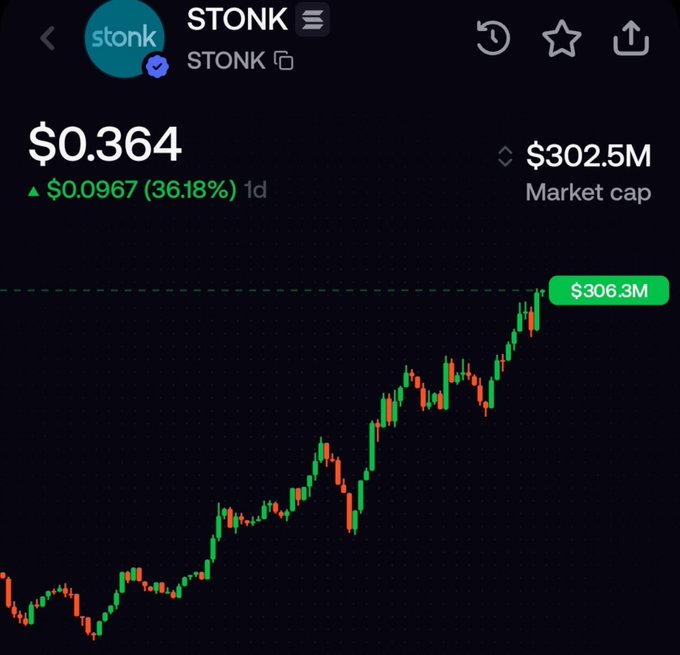 A cryptocurrency price chart for STONK showing a price of $0.364 with a 36.18% gain of $0.0967 over 1 day, and a market cap of $302.5M.