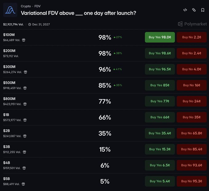 A screenshot of a Polymarket prediction page titled 'Variational FDV above ___ one day after launch?' lists various Fully Diluted Valuation thresholds from $100M to $5B, showing probabilities like 98% for $100M and 5% for $5B with Yes/No buy buttons.