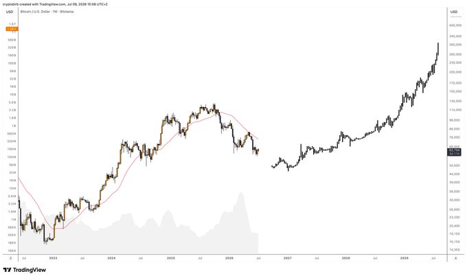 A TradingView candlestick chart of Bitcoin (BTC/USD) spanning from July 2022 to July 2029, showing a price recovery from around $19,000 to a peak near $240,000, with a 100-week moving average and the highlighted current price of $234,887, visually supporting the post's claim of a massive bull market exceeding prior highs.