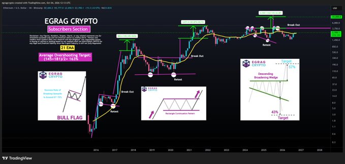 A TradingView analysis of Ethereum (Ethereum / U.S. Dollar on 1M timeframe) titled "EGRAG CRYPTO" overlays historical price action with technical pattern annotations (Bull Flag, Rectangle, Retangle Continuation Pattern, Descending Broadening Wedge) marking CONSOLIDATION → BREAKOUT → RETEST sequences, suggesting a potential move toward the "$10,000 Target" highlighted in pink, with a current price near $4,265 and a recent "Break Out" annotation near $4,400.