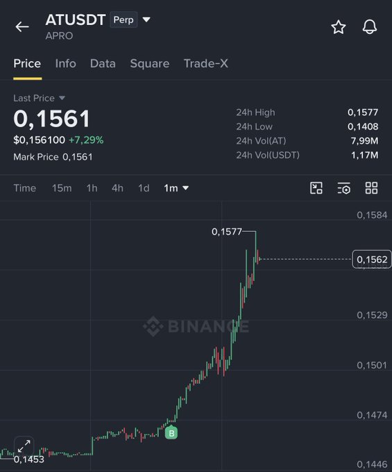 The image shows a Binance price chart for ATUSDT (APRO Perp) displaying a last price of 0.1561, up +7.29% in the last 24 hours, with a sharp upward spike to a high of 0.1577 visible on the 1-minute timeframe. The strong bullish price action and volume surge illustrate the FOMO buying referenced in the caption, as AT's price rapidly climbs from a low of 0.1453.