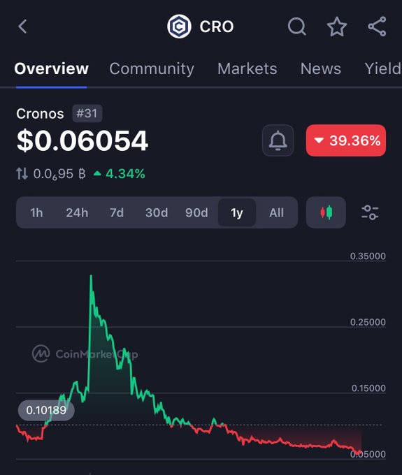The image shows a screenshot of a mobile device's stock market app with the "CRO" displayed at the top left corner and the price of Cronos trading below it. The graph shows that Cronos has had an upward trend on this chart, reaching $0.6684 before its recent decline to $0.6568. Based on these trends, the post suggests a possible strategy for buying or selling Cronos shares, with the goal of capitalizing on the increasing value of the cryptocurrency.
