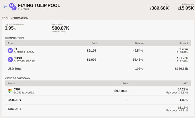 A screenshot of a cryptocurrency liquidity pool dashboard titled 'FLYING TULIP POOL FT / fUSD' showing a TVL of $380.68K, liquidity utilization of 3.95%, and a total APY of 16.10%.