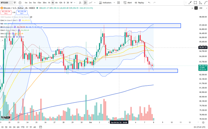 A 4-hour BTC/USD chart on TradingView shows Bitcoin trading around $84,103, testing a key horizontal support zone near $83,300–$83,500 while below a descending EMA cluster, supporting the post's note about a "2x inside" consolidation pattern. Two blue horizontal bands highlight the broader ranging structure, with Bollinger Bands tightening and SMA levels ($84,144 / $83,935 / $84,835) marking nearby technical pivots.