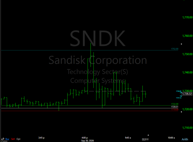 A stock chart for SNDK (SanDisk Corporation) in the Technology Sector showing intraday price action from September 30, 2026, currently trading at 1,728.32.