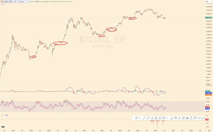 A TradingView 3-day BTCUSD chart spanning from 2018 to 2028, featuring red circles highlighting key market reversals and bearish phases, used to illustrate how traders should preserve capital during the early stages of bear markets where false opportunities are common, as discussed in the post about balancing "wear and tear" and opportunity cost.