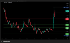 A TradingView chart displays what appears to be a cryptocurrency asset with a sharp recent upward breakout, marked by horizontal support/resistance lines and price levels around the 8.00–8.40 range, illustrating the breakout setup referenced in the post for the next trade.