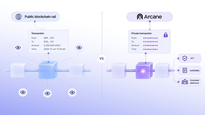 An infographic comparing a public blockchain rail (showing an unencrypted transaction of 2,450,000 USDC) versus Arcane, which displays a private transaction with KYT, auditability, and controlled disclosure features.