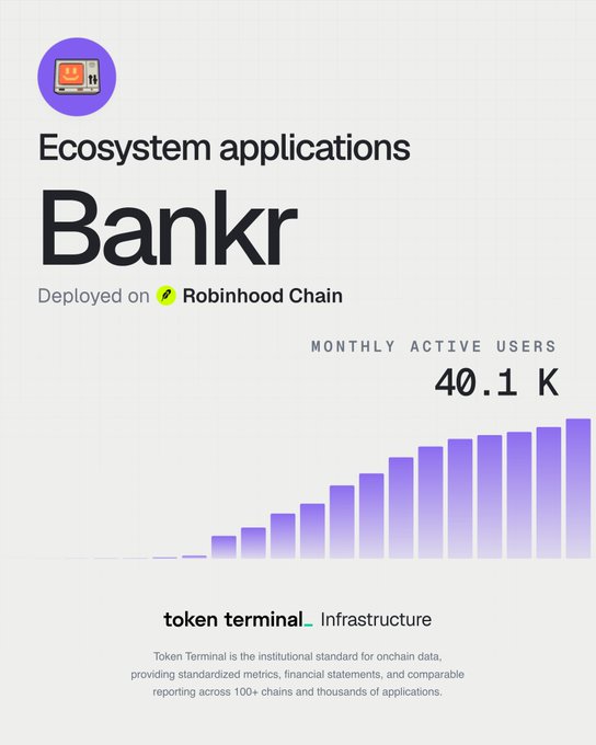A Token Terminal infographic showcases Bankr, an ecosystem application deployed on Robinhood Chain, highlighting its growing Monthly Active Users metric of 40.1K, visualized through an upward-trending bar chart. The image directly illustrates the post's announcement that Bankr has surpassed 40k monthly active users on Robinhood Chain.