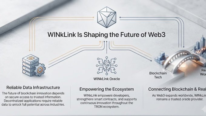 The image is an infographic titled "WINkLink Is Shaping the Future of Web3," featuring a central WINkLink Oracle logo connected via circuit-like lines to three key pillars: "Reliable Data Infrastructure" (with a database/gear icon), "Empowering the Ecosystem" (with the WINkLink Oracle icon), and "Connecting Blockchain & Real World" (with a bridge and cityscape icon). The graphic visually reinforces the accompanying post by illustrating how WINkLink's oracle technology serves as the bridge between blockchain data infrastructure and real-world applications within the Web3 ecosystem.