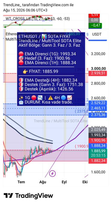 A TradingView chart of ETHUSDT displays Ethereum's price action with a MultiTool SOTA Elite indicator showing key EMA levels—1G EMA at 1993.34 (resistance) and 1H EMA at 1888.34 (support)—with the FIAT level at 1885.99, illustrating the "magic EMA" support zone that ETH must hold to avoid losing the critical circle support mentioned in the post.