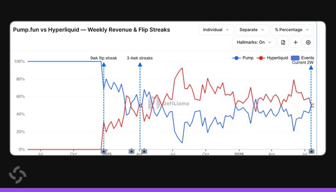 This chart shows the weekly revenue and flip streaks for Pump.fun (blue line) and Hyperliquid (red line) from October 2024 to July 2026. The image visually confirms the accompanying post's claim of Pump.fun generating more weekly revenue than Hyperliquid for two consecutive weeks in early April 2025.