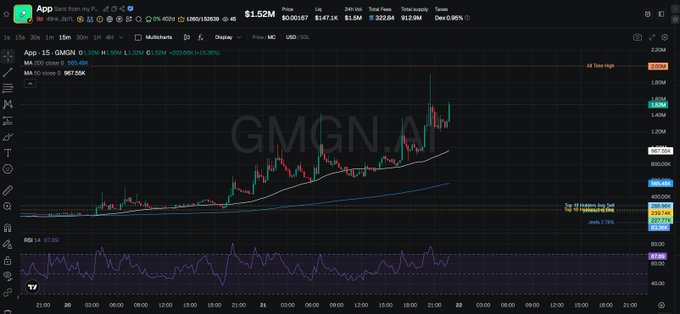 A trading chart showing the price of GMGN.AI token at $1.52M on a 15-minute timeframe, displaying candlestick patterns and an RSI indicator.