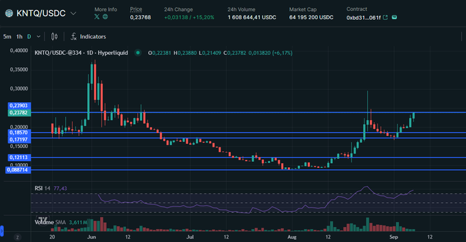 A candlestick chart shows KNTQ/USDC trading on Hyperliquid at $0.23762, down 6.17% over 24 hours with $1M volume, displaying price action from June through early September with RSI at 77.43 indicating overbought conditions. The chart illustrates the volatile price recovery from sub-$0.10 lows during the "no one cared" period mentioned in the post, validating the decision to quietly accumulate Kinetiq (KNTQ) S2 points as an unexpected "stimmy" bonus.