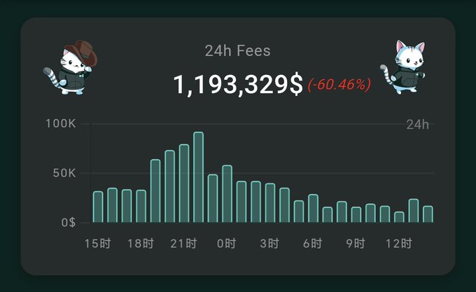 A dashboard widget displaying '24h Fees' of '1,193,329$ (-60.46%)' with a bar chart of hourly data, flanked by cartoon detective cat characters.