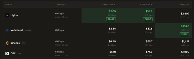 A trading venue comparison table showing fees and execution metrics across Lighter, Variational, Binance, and OKX exchanges, with Lighter offering 0.0 bps taker fee and $2.05 EXEC $100K.