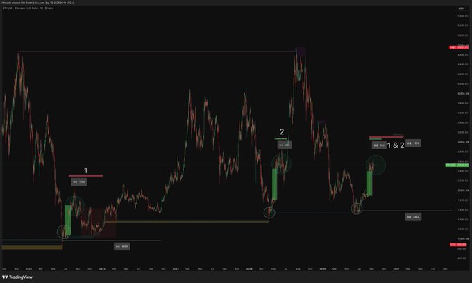 A dark-themed TradingView financial chart titled 'Annual close with handspurs, buy & sells into PD Array', annotated with numbered markers (1, 2) and a risk-reward ratio of '1&2'.