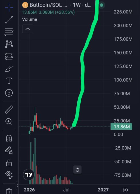 A cryptocurrency trading chart showing Buttcoin/SOL with a sharp upward spike, displaying a current value of 13.86M and a +28.56% gain.