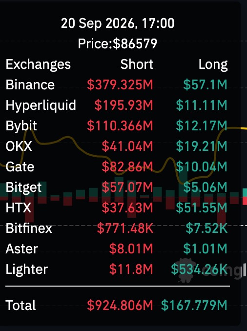 A cryptocurrency liquidation chart for 20 Sep 2026, 17:00 shows a Price of $86579 with massive shorts totaling $924.806M vs longs of $167.779M, with Binance having $379.325M in shorts.