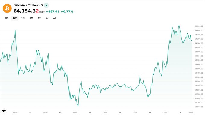 A Bitcoin/TetherUS price chart showing BTC at $64,154.32 USDT, up +487.41 (+0.77%) over a weekly timeframe, with a TradingView logo visible.
