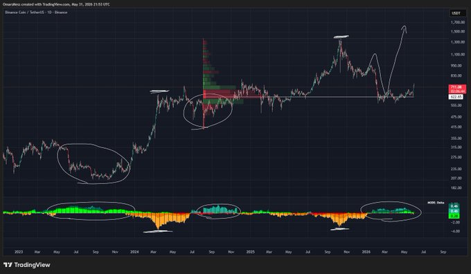 The image shows an up-to-date financial chart for the cryptocurrency Bitcoin (BTC) with several price points displayed over time. It appears that the price of Bitcoin has been consistently decreasing, but there are no indications of a significant drop below $622 or a potential rally to another $624. The trading system is currently in a re-accumulation mode, suggesting that the market may have just experienced a decline and is now on its way back up towards the $622 level. This information provides valuable insights for investors looking to buy Bitcoin at a more opportune time or sell their existing Bitcoins once the price reaches this milestone.