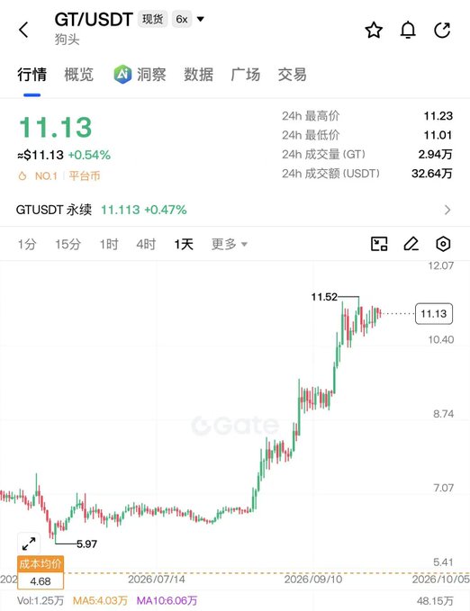 A Gate.io cryptocurrency chart for GT/USDT trading pair showing a current price of $11.13 with a 0.54% increase, displaying candlestick price action and 24-hour trading statistics.