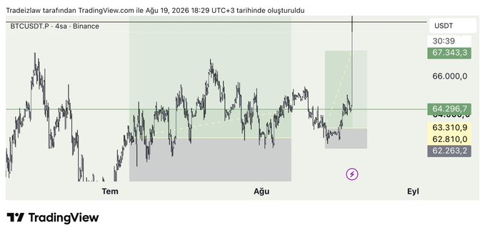 A TradingView 4-hour BTCUSDT chart from Binance displays Bitcoin's price action with key levels marked at $67,343.3 (high), $64,286.7, $63,310.9, $62,810.0, and $62,263.2, showing recent consolidation followed by a sharp upward move that aligns with the post's +3.85R bullish update on Bitcoin.
