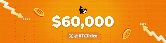 A vibrant orange graphic showing "$60,000" in bold text with the handle "@BTCPrice," featuring dollar signs, coin icons, and downward-trending arrows—visually emphasizing Bitcoin's price drop to the $60,000 level.