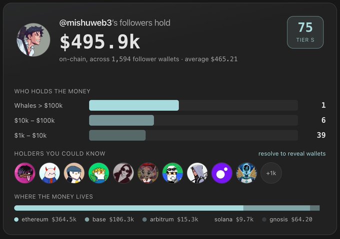 A dashboard showing '@mishuweb3's followers hold $495.9k on-chain across 1,594 follower wallets, ranked at 75 Tier S, with money distribution across Ethereum, Base, Arbitrum, Solana, and Gnosis.