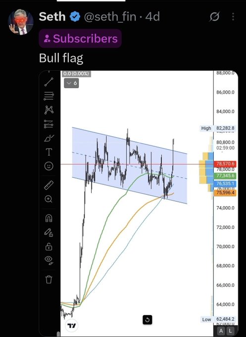 The image shows a tweet from @seth_fin titled "Bull flag" featuring a Bitcoin price chart with a highlighted bull flag pattern between roughly $75,596 and $82,282, illustrating his earlier call to subscribers that preceded Bitcoin's price movement.