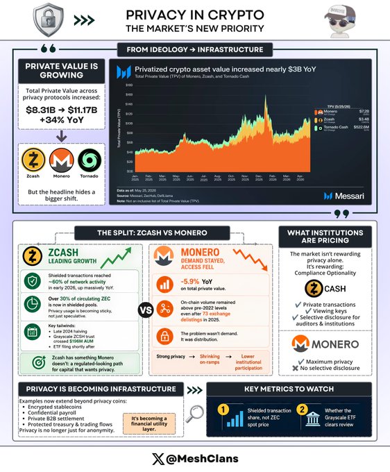 The infographic highlights the differences between Zcash and Monero, as well as other cryptocurrency markets. The chart displays a wide gap in private value, with the total value increasing for both ZCash and Monero, but at a slower pace compared to the increase of $11.17B YoY over the same period. This shows that while these cryptocurrencies may have growth potential, they are not immune from market fluctuations or economic conditions. The post on this infographic uses social media as its main platform to spread awareness about the crypto markets and their trends, making it a valuable resource for those interested in investing in or understanding blockchain technology.