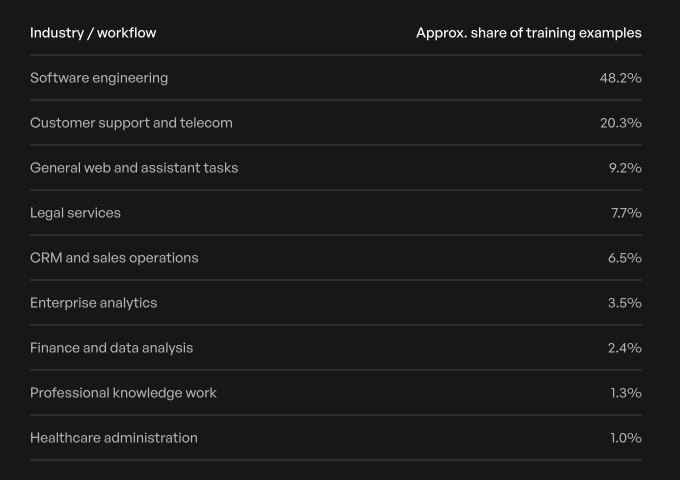 A data table titled 'Industry / workflow' showing 'Approx. share of training examples' with Software engineering at 48.2%, Customer support and telecom at 20.3%, General web and assistant tasks at 9.2%, Legal services at 7.7%, CRM and sales operations at 6.5%, Enterprise analytics at 3.5%, Finance and data analysis at 2.4%, Professional knowledge work at 1.3%, and Healthcare administration at 1.0%.