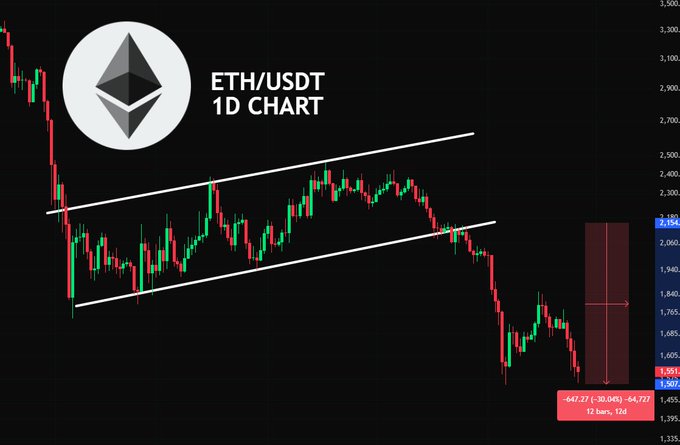 A 1D candlestick chart of ETH/USDT shows the price breaking down from an ascending channel pattern, with a current value of 2,051.77 USDT, reflecting a -30.04% decline (-647.27) over 12 bars with 126 bars remaining.