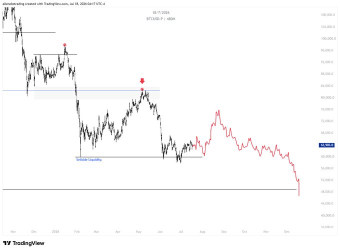 A BTC/USD Perpetual futures chart on TradingView dated 18/7/2026 with a current price of $63,903.6, showing a projected sideways/choppy price pattern (highlighted in red) between roughly $70,000 and $60,000 after liquidity sweeps below, illustrating the post's thesis of an extended range-bound grind that would frustrate traders chasing swings.