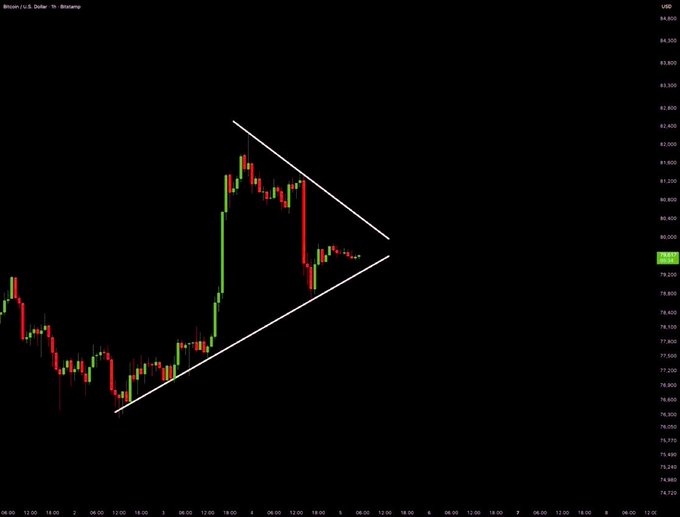A Bitcoin/USD chart on Bitstamp shows the price consolidating within a symmetrical triangle pattern (outlined by white trendlines) between roughly $77,500 and $81,000, with the current price near $79,830, suggesting a breakout is imminent. The converging triangle pattern aligns with the post's claim that Bitcoin may break out within the next 12 hours.