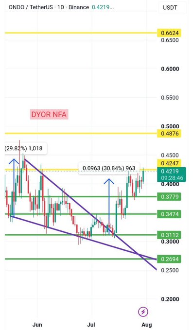 The image shows a daily candlestick chart of ONDO/USDT on Binance, with the current price at 0.4219, illustrating a descending wedge breakout where buyers defended the reclaimed support zone around 0.4247, printing higher lows that confirm the ongoing recovery structure mentioned in the analysis.