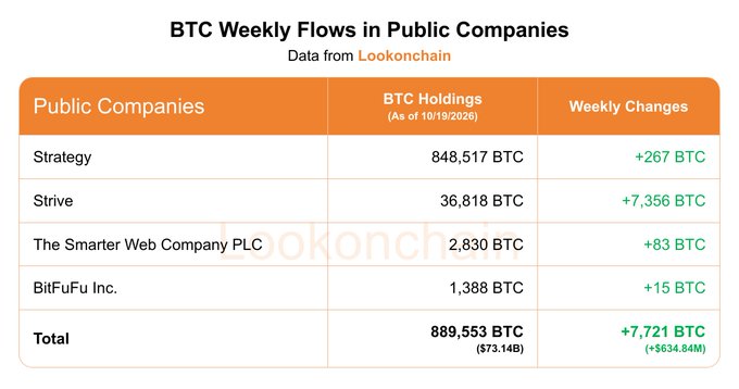 The table titled "BTC Weekly Flows in Public Companies" shows holdings as of 10/19/2026, with Strategy holding 848,517 BTC (+267), Strive at 36,818 BTC (+7,356), The Smarter Web Company PLC at 2,830 BTC (+83), and BitFuFu Inc. at 1,388 BTC (+15), bringing the total to 889,553 BTC worth $73.14B after a weekly gain of $634.84M, illustrating the 7,721 BTC added by public companies during the Oct 12–Oct 18, 2026 reporting period.