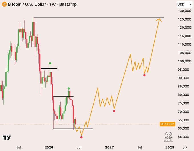 A weekly Bitcoin/USD (BTCUSD) Bitstamp chart spanning 2026 to 2028, displaying a forecasted orange line projecting price movement from around $55,000 toward a target of approximately $125,000, with key horizontal resistance levels marked near $60K, $75K, and $95K. The caption contrasts the poster's bullish long position with the referenced analyst's bearish short stance on Bitcoin.