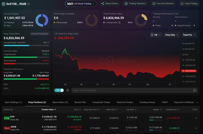A cryptocurrency trading dashboard on HyperBot showing an account equity of $1,541,957.53, a total position value of $6,826,966.59, and a 1W PnL of -$298,294.95, with active long positions on ETH (+$630,666.78) and short positions on HYPE (-$314,597.30).