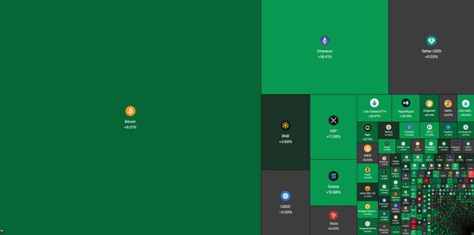 A treemap visualization displays the cryptocurrency market with major assets like Bitcoin (+8.21%), Ethereum (+58.41%), XRP (+11.08%), BNB (+5.68%), Solana (+10.88%), and Tether USDX (+0.02%) shown in green tiles of varying sizes, illustrating the broad market rally referenced in the update about total crypto market cap rising to $2.35 trillion.
